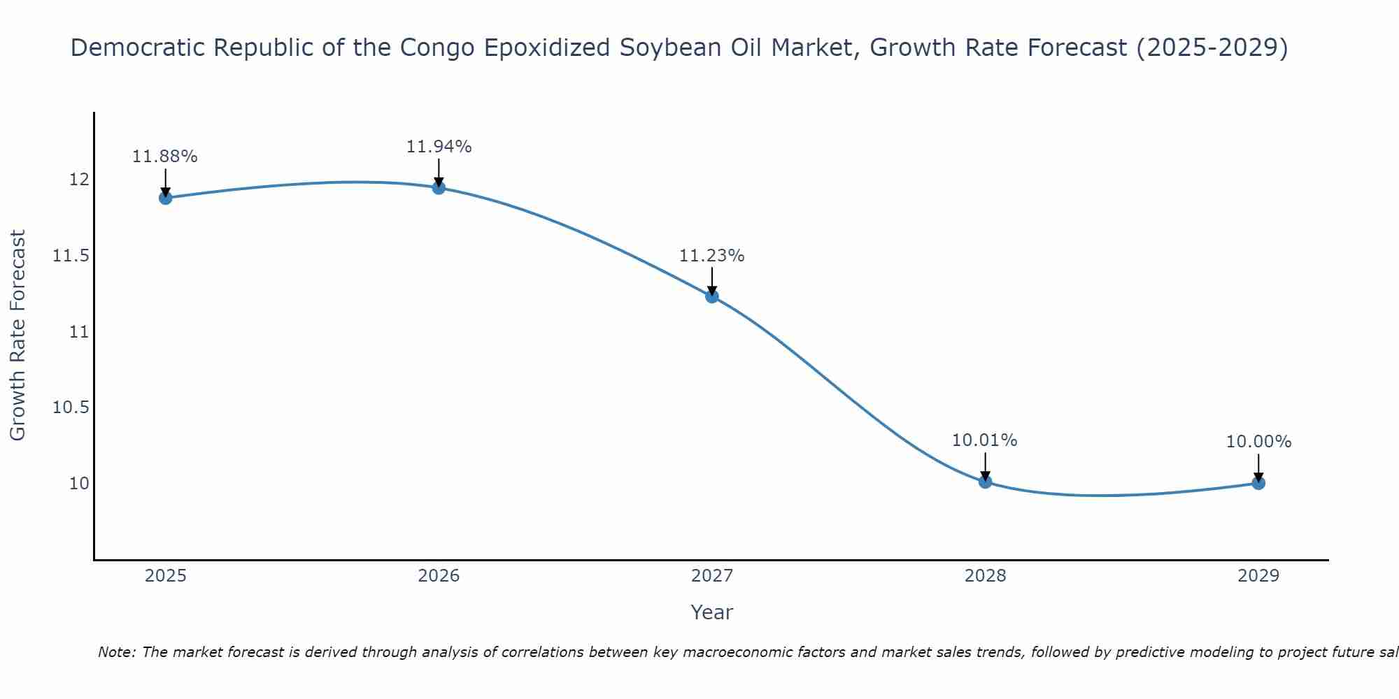Democratic Republic of the Congo Epoxidized Soybean Oil Market Growth Rate